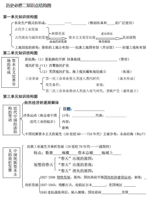 高中历史必修二思维导图