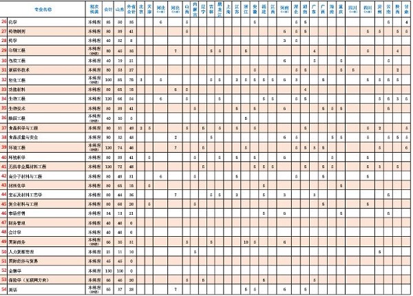 齐鲁工业大学2019年招生专业及计划安排