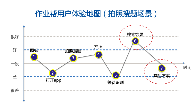 作业帮如何玩转「用户体验地图」？