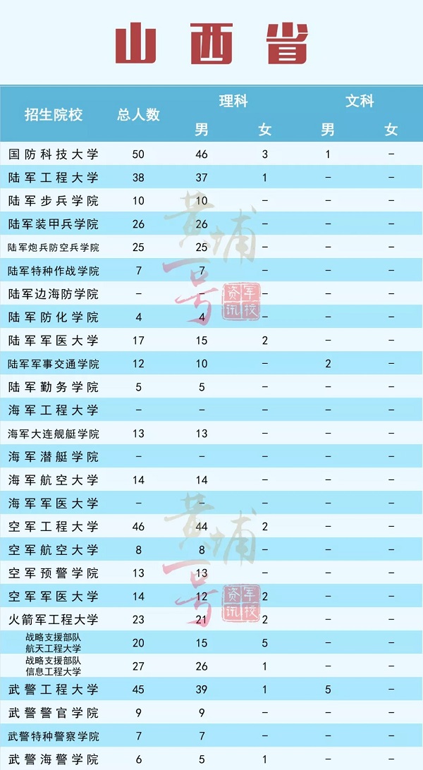 2019年全国各军校在山西招生计划