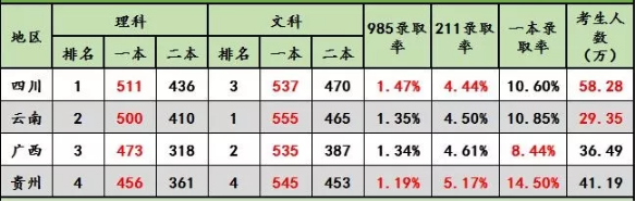 2018年各省高考录取率是多少 历年高考录取人数