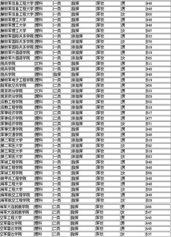 军校最低录取分数线是多少