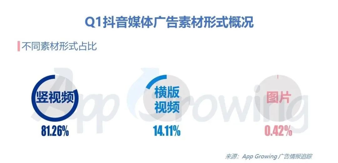 Q1抖音媒体广告投放分析，哪些行业迎来新爆发？