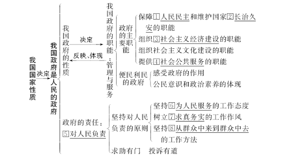 高中政治必修二知识框架图