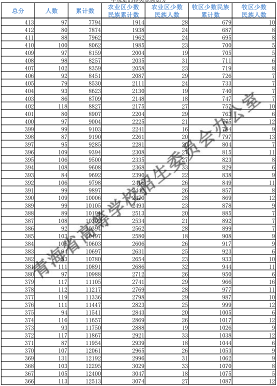 青海2018高考理科一分一档表