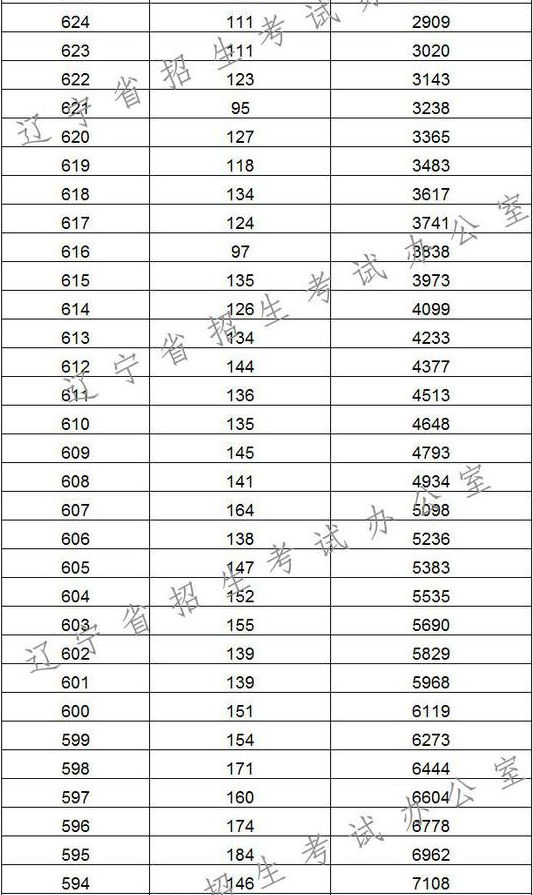 2017辽宁高考理科成绩排名一分一段表