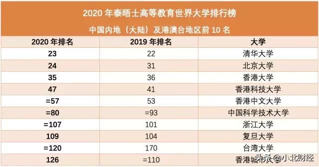 2020年世界大学排名出炉，中国包揽亚洲前两名（附125所榜单）