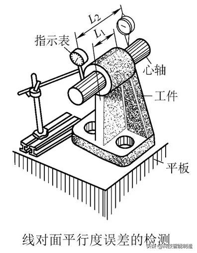 形位公差的检测方法：直线度、平面度、圆度、平行度、圆跳动