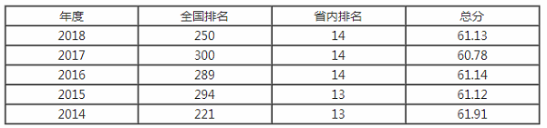 广州医科大学排名之【校友会版】