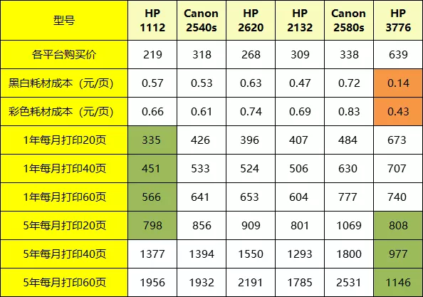 6款热卖家用打印机深度评测：几百块还真能让娃上学用上好几年