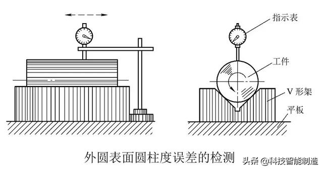 形位公差的检测方法：直线度、平面度、圆度、平行度、圆跳动