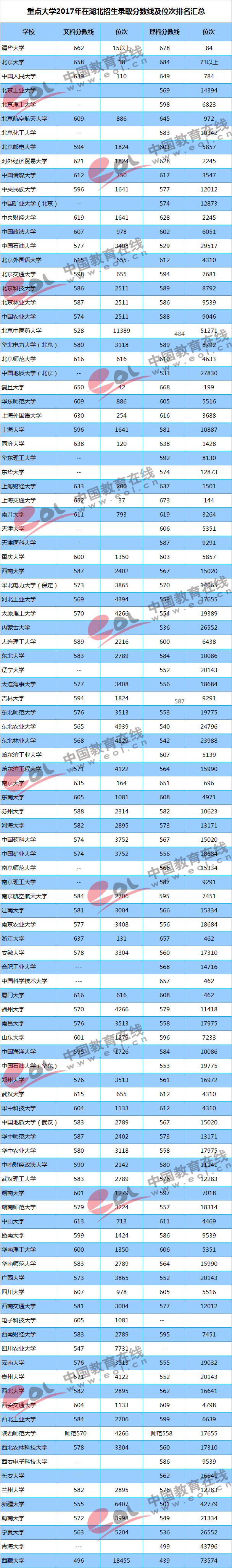 2017年各大重点大学在湖北招生录取分数线详情