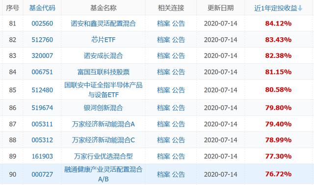 基金定投排行，着重介绍第4-6名，前三太火，需要定投的可参考