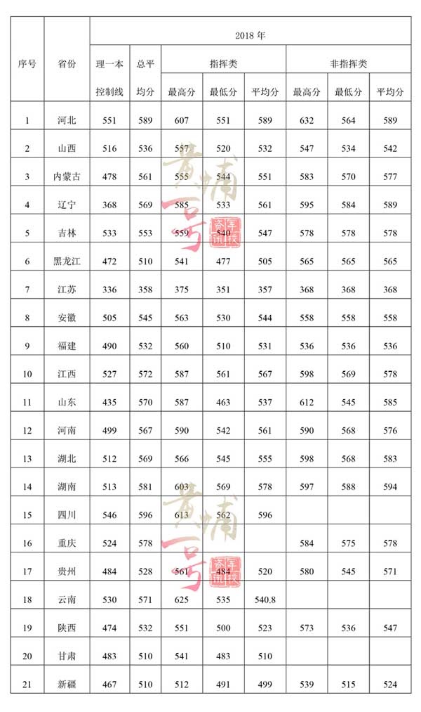 2018年空军预警学院录取分数线是多少