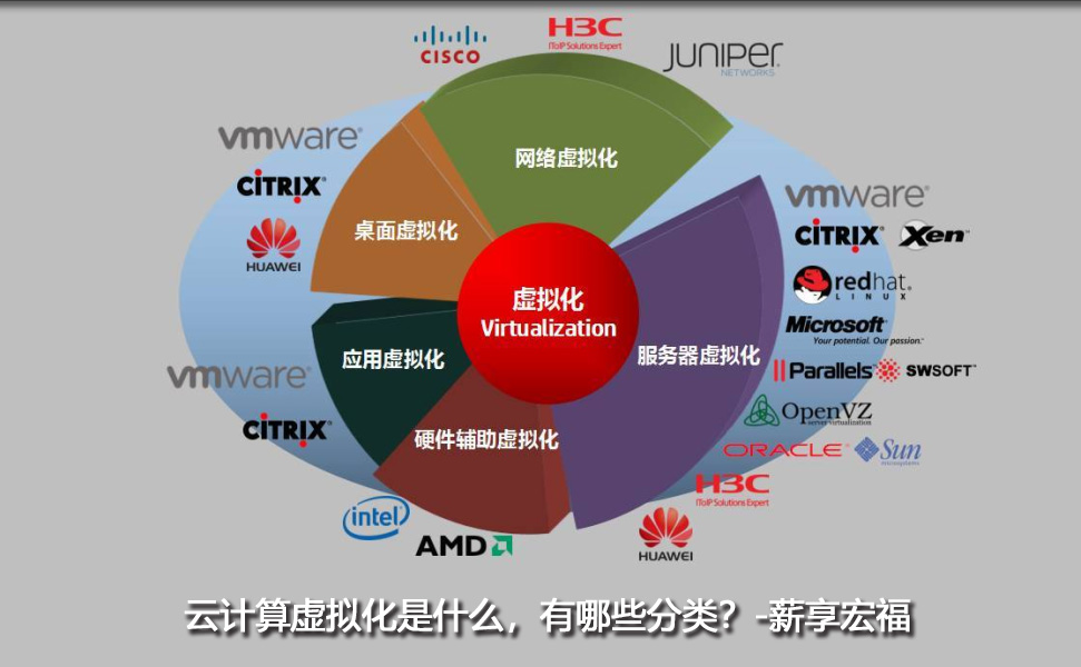 云计算虚拟化是什么，有哪些分类？薪享宏福