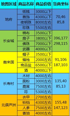 梦幻西游赚钱攻略之跑商