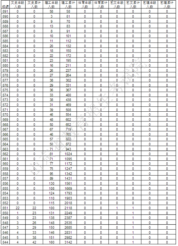 2017山东高考文科理科成绩排名一分一段表