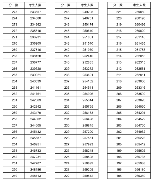 河南2018年高考文科一分一档表