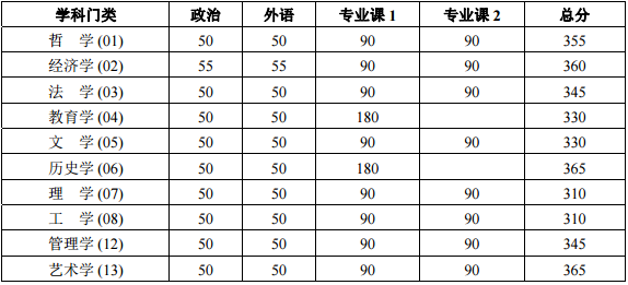 北京大学考研分数线