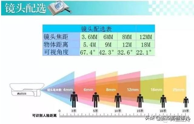 家用监控摄像机选择的基础知识