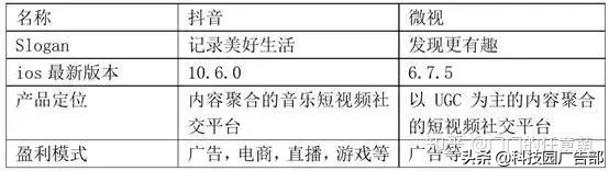 抖音、快手短视频竞品分析