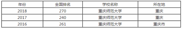 重庆师范大学排行之【最好大学版】