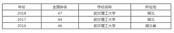 武汉理工大学排行之【最好大学版】