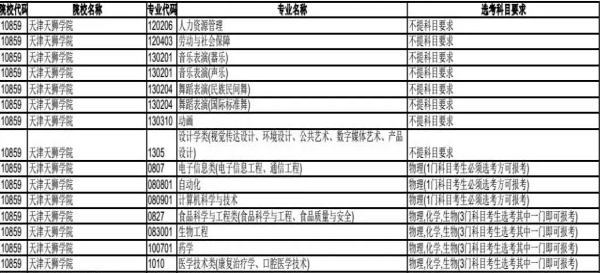 天津天狮学院2020年在天津招生专业选考科目要求