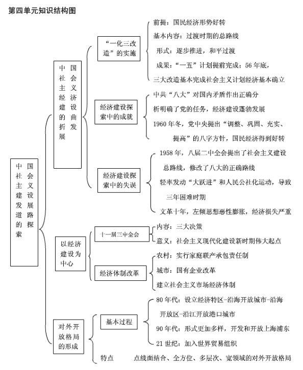 高中历史必修二思维导图