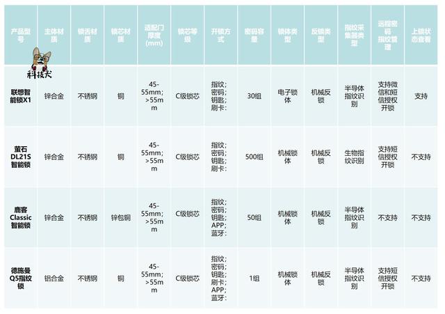 四款智能门锁对比体验：安全是标配 颜值+便捷打造新旗舰