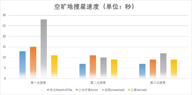 佳明、三星、华为、小米四款智能手表横评，谁才是跑步的最佳选择