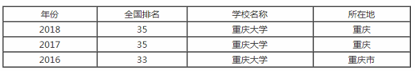 重庆大学排行之【最好大学版】