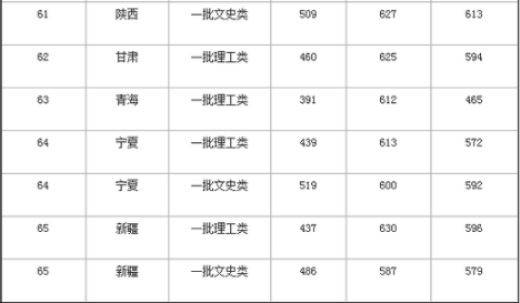 450分左右的医科大学有哪些