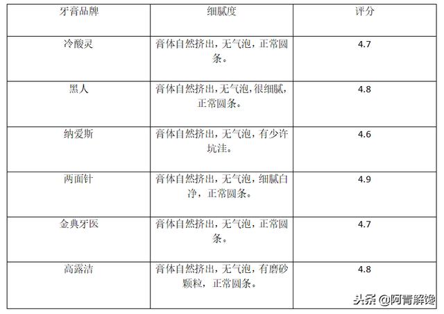 评测丨六种牙膏测评，你真的了解吗？