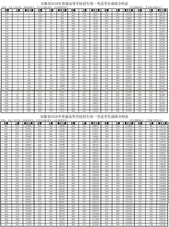安徽2018高考文科一分一档表