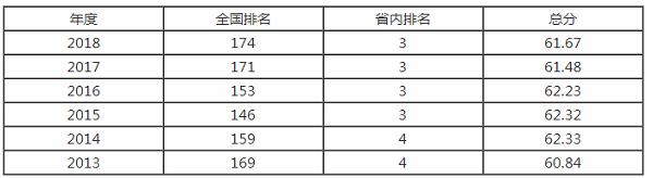 长春理工大学排名之【校友会版】