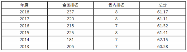 中南林业科技大学排名之【校友会版】