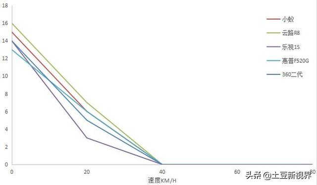 五大知名品牌行车记录仪测评对比