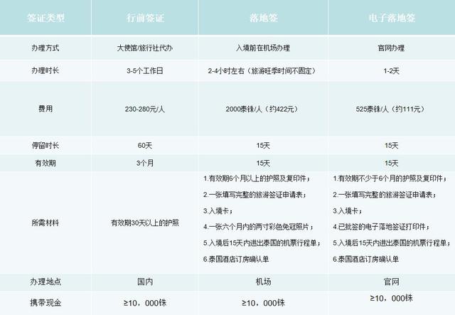 2019泰国签证攻略！附：办理落地签证流程及注意事项