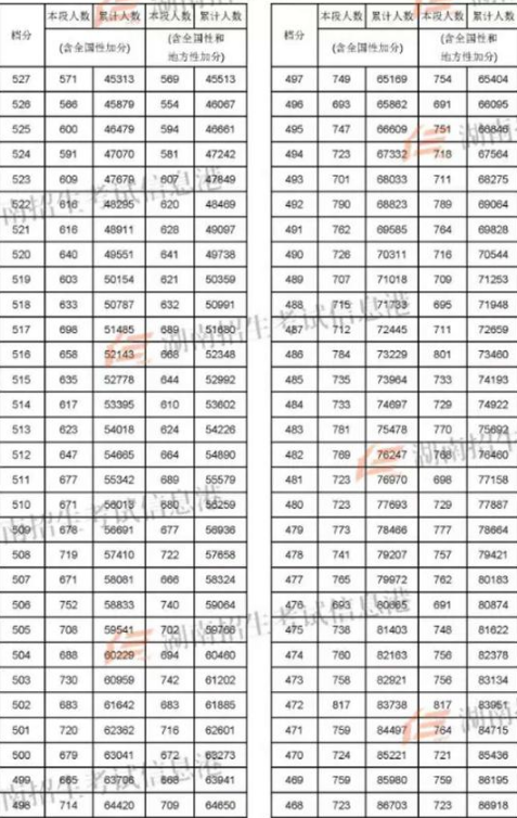 2018湖南高考理科一分一档表