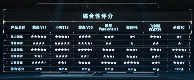 7款热销无线吸尘器大PK，618看这篇就够了