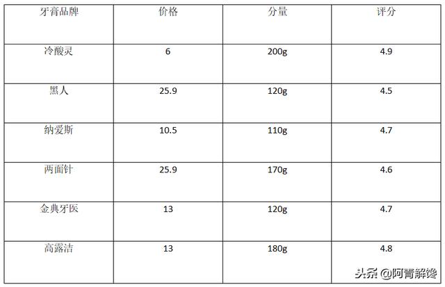 评测丨六种牙膏测评，你真的了解吗？