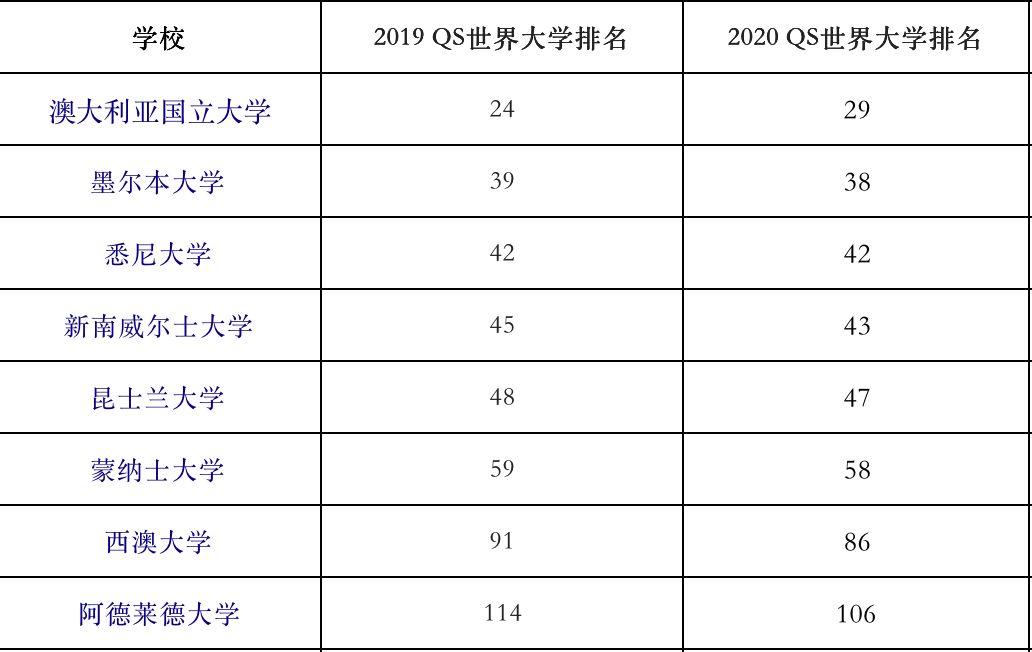 最新！2020世界大学排名出炉！澳洲八大排名变成这样了