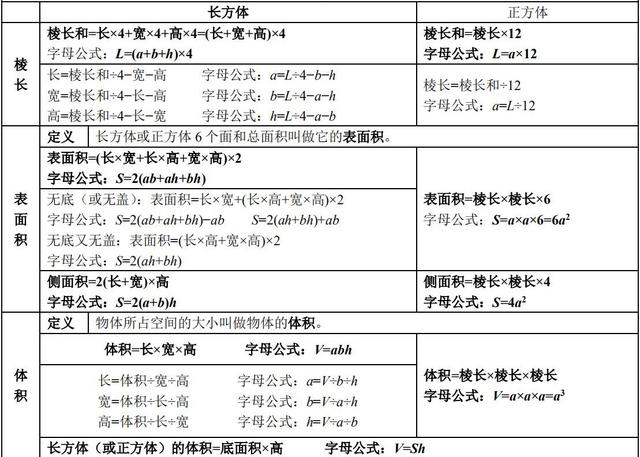 长方体和正方体棱长和、表面积、体积计算公式