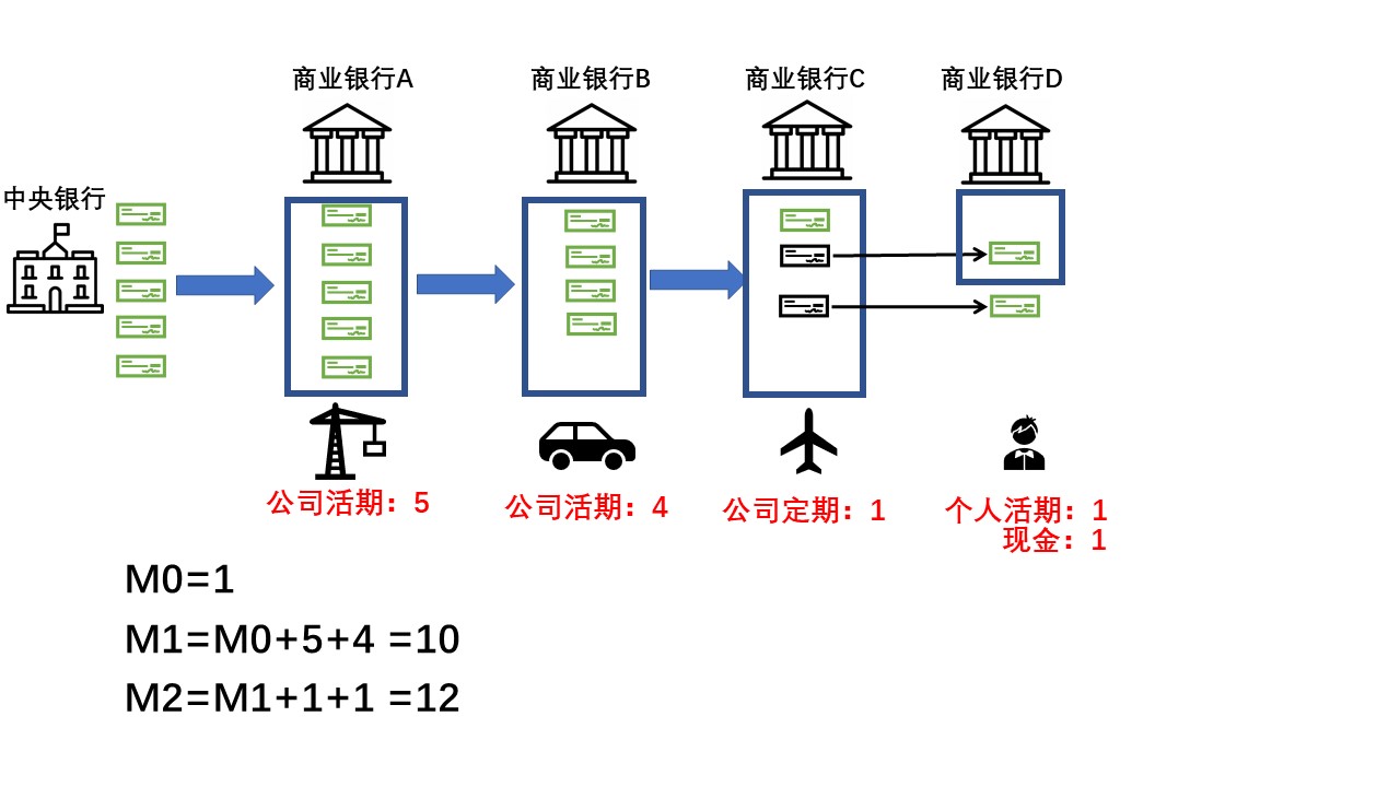 什么是M0,M1,M2# 投资人要知道的事