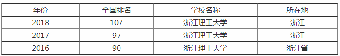 浙江理工大学排行之【最好大学版】