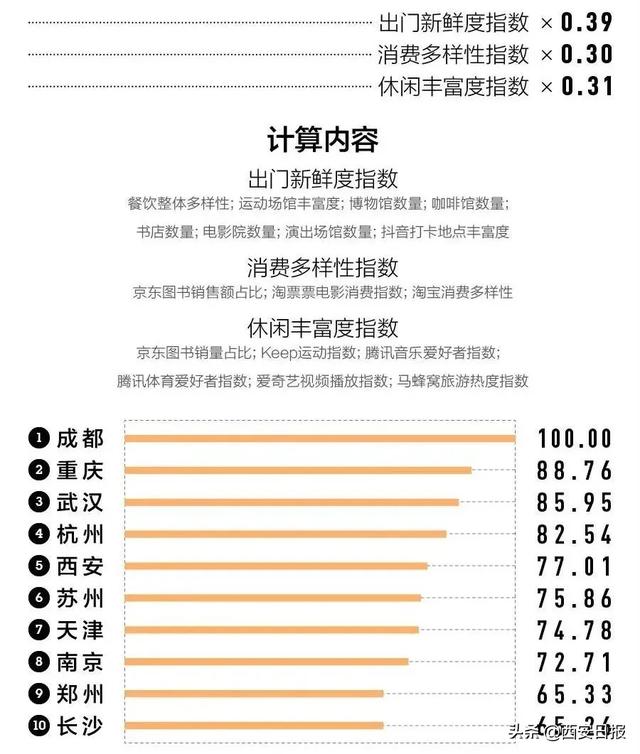 速看！2020“新一线城市”名单出炉！西安成绩亮眼