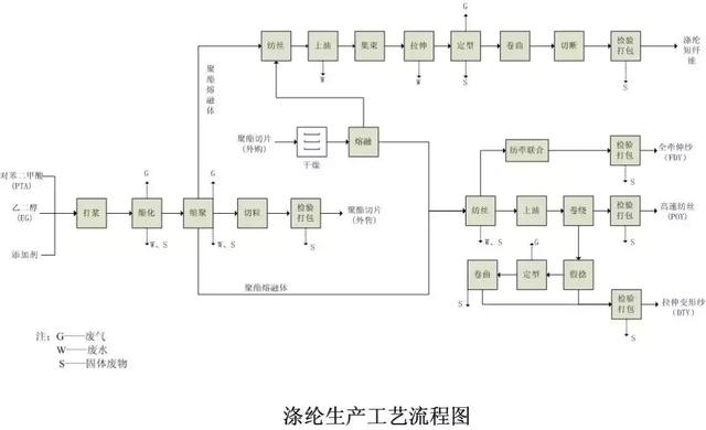 做纺织的看过来，说你呢！老司机都收藏了-史上最全常用纺织原料