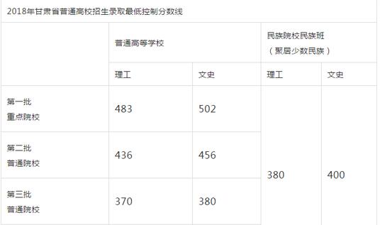 2018甘肃高考本科录取分数线