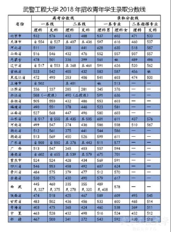 2018年武警工程大学录取分数线是多少